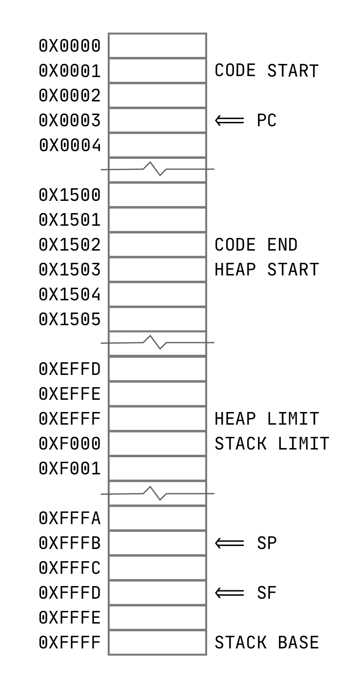 Memory Model Diagram